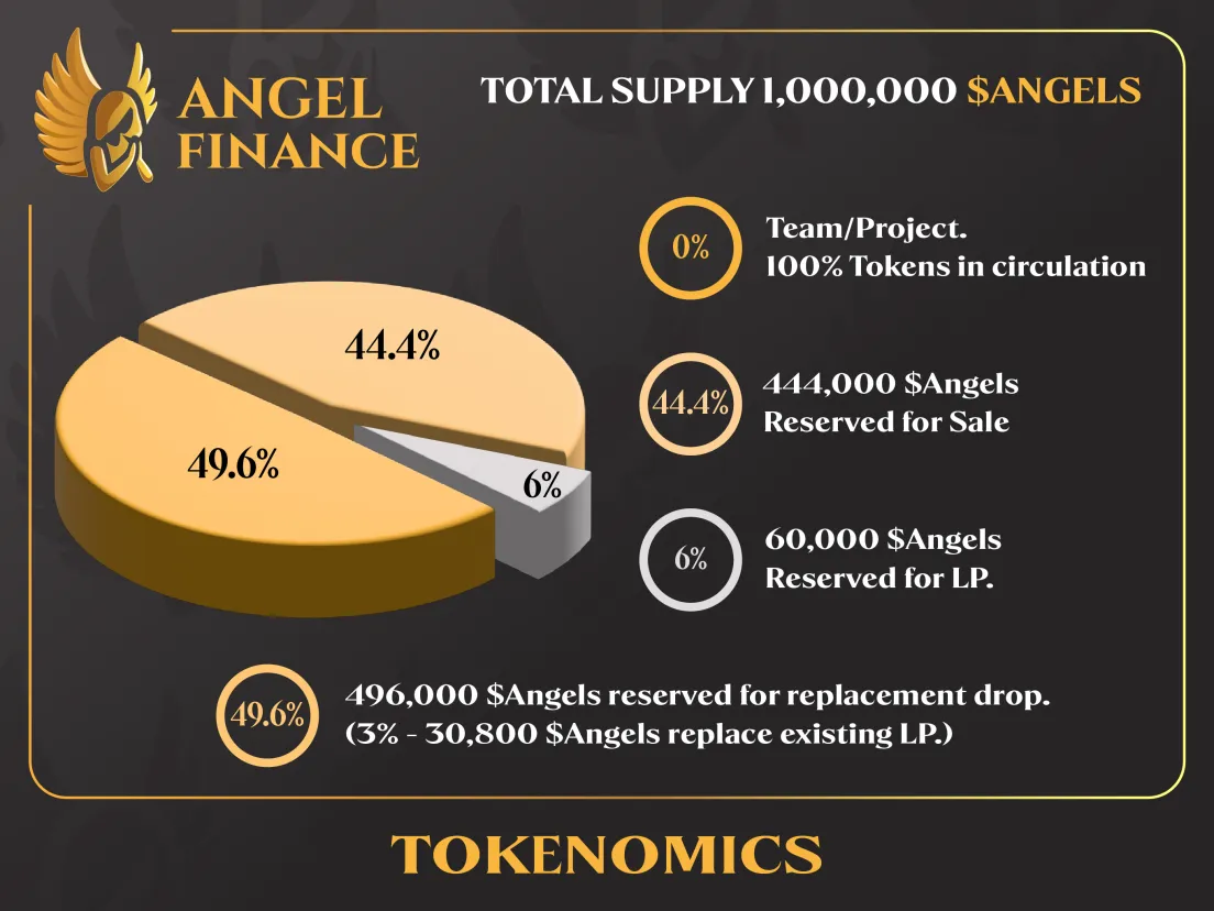 Angel Finance Tokenomics